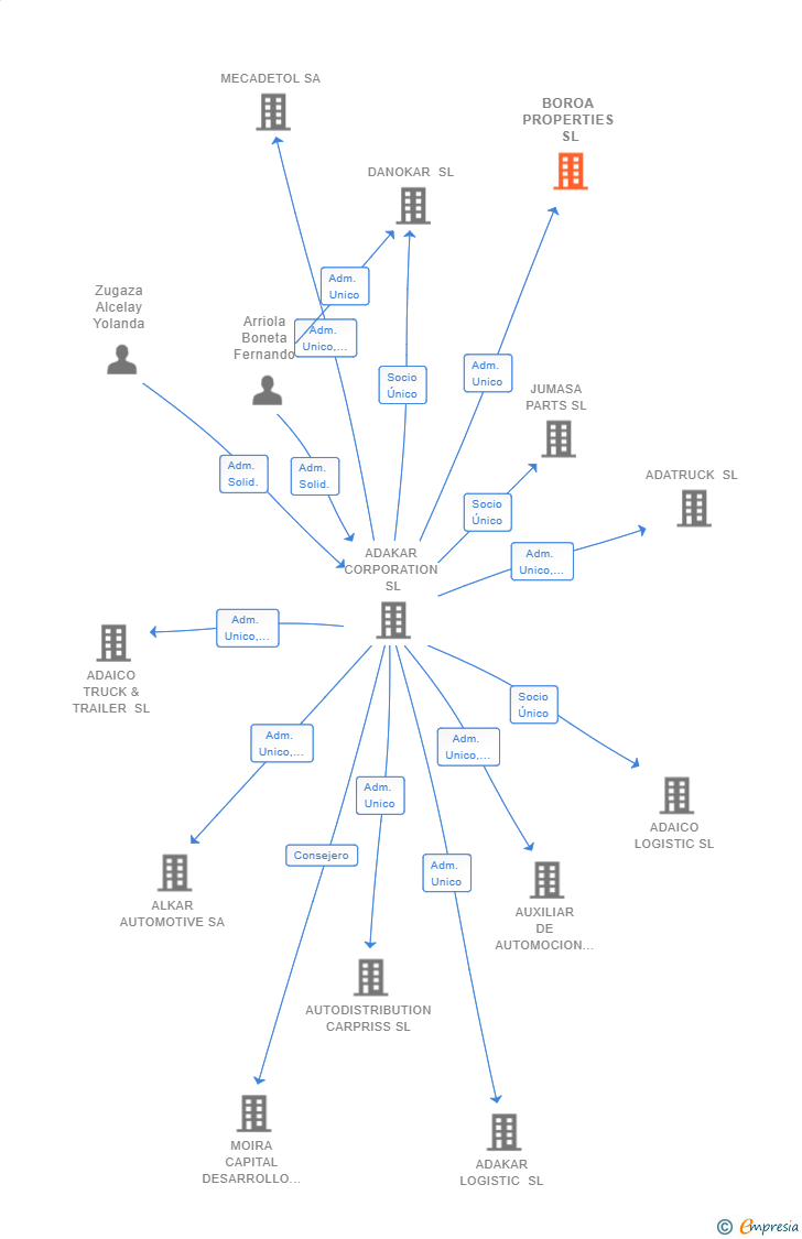 Vinculaciones societarias de BOROA PROPERTIES SL