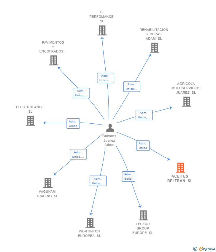 Vinculaciones societarias de ACEITES BELTRAN SL