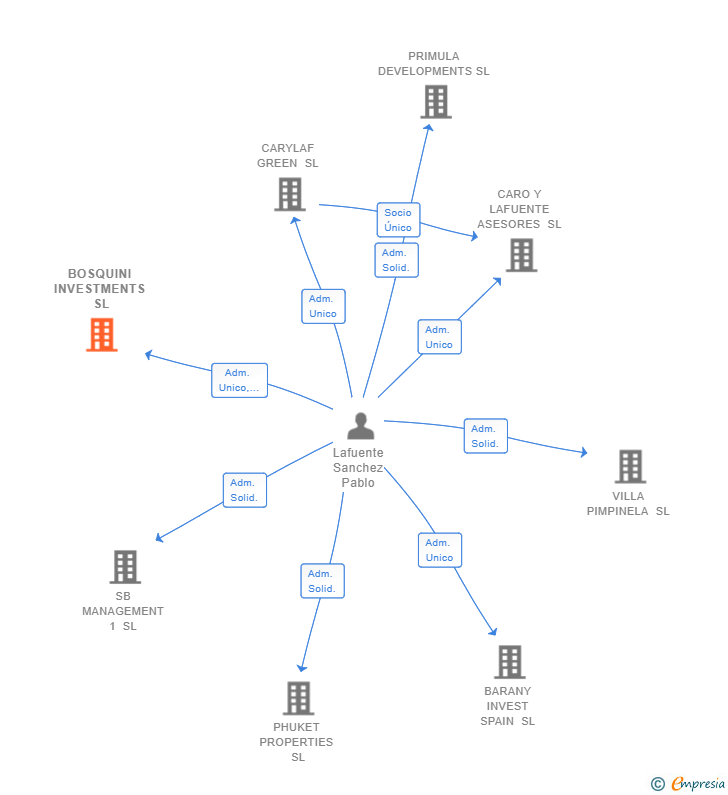 Vinculaciones societarias de BOSQUINI INVESTMENTS SL