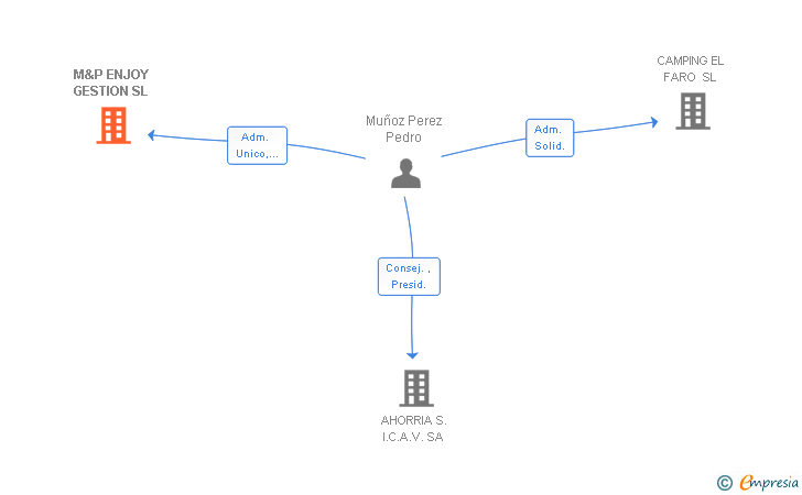 Vinculaciones societarias de M&P ENJOY GESTION SL