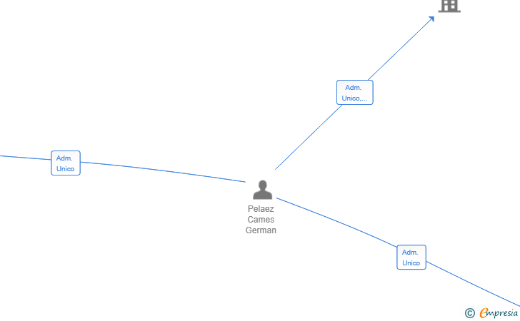 Vinculaciones societarias de KANELIA KLAN SL