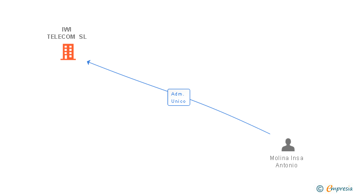 Vinculaciones societarias de IWI TELECOM SL