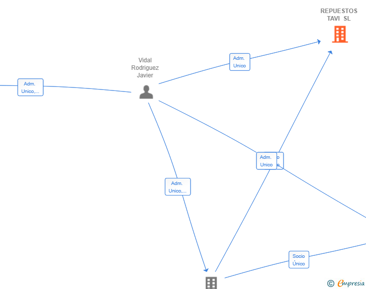 Vinculaciones societarias de REPUESTOS TAVI SL