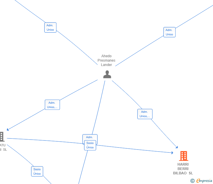 Vinculaciones societarias de HARRI BERRI BILBAO SL