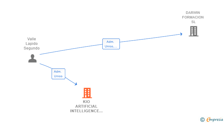 Vinculaciones societarias de KIO ARTIFICIAL INTELLIGENCE SL