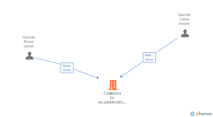 Vinculaciones societarias de COMIDAS EL ALGARROBO SL