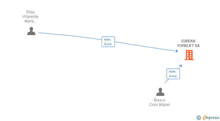 Vinculaciones societarias de EUREKA FORKLIFT SA