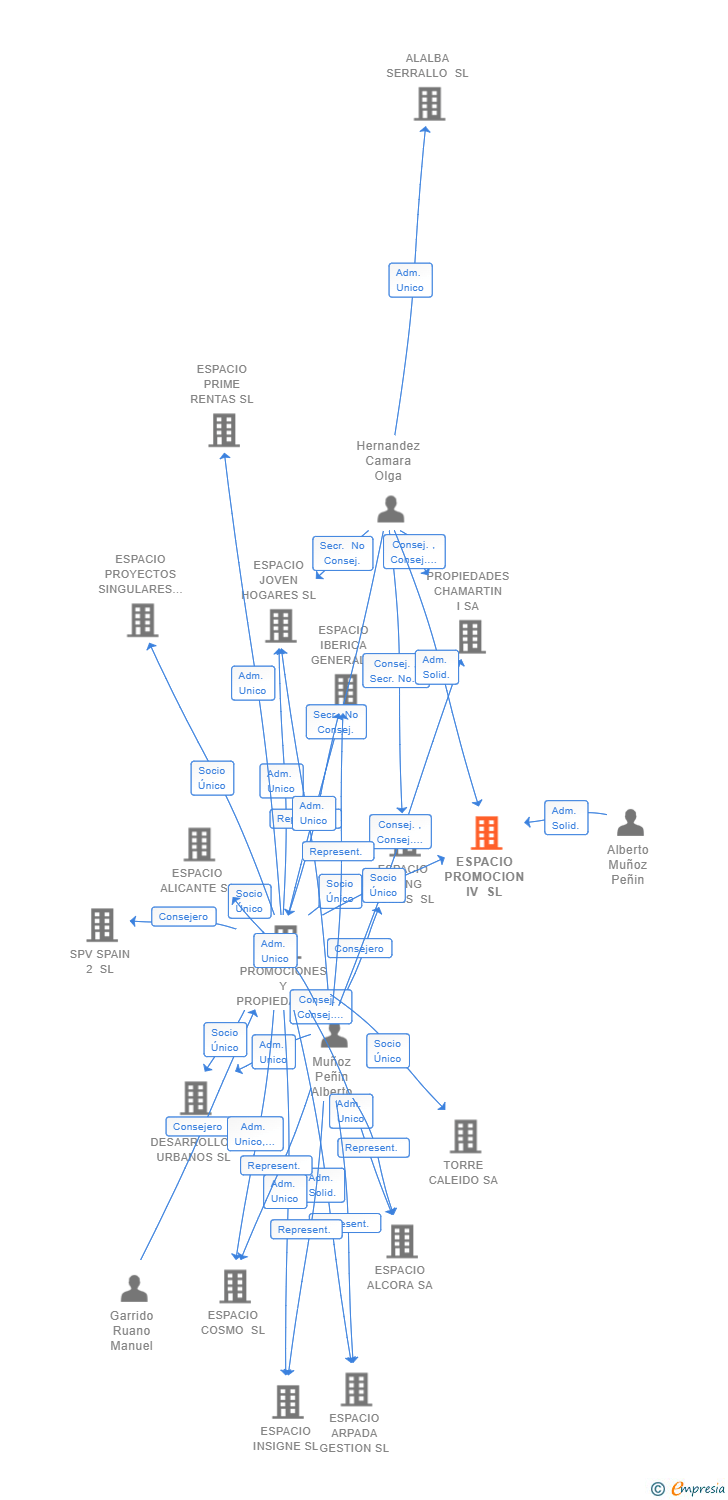 Vinculaciones societarias de ESPACIO PROMOCION IV SL