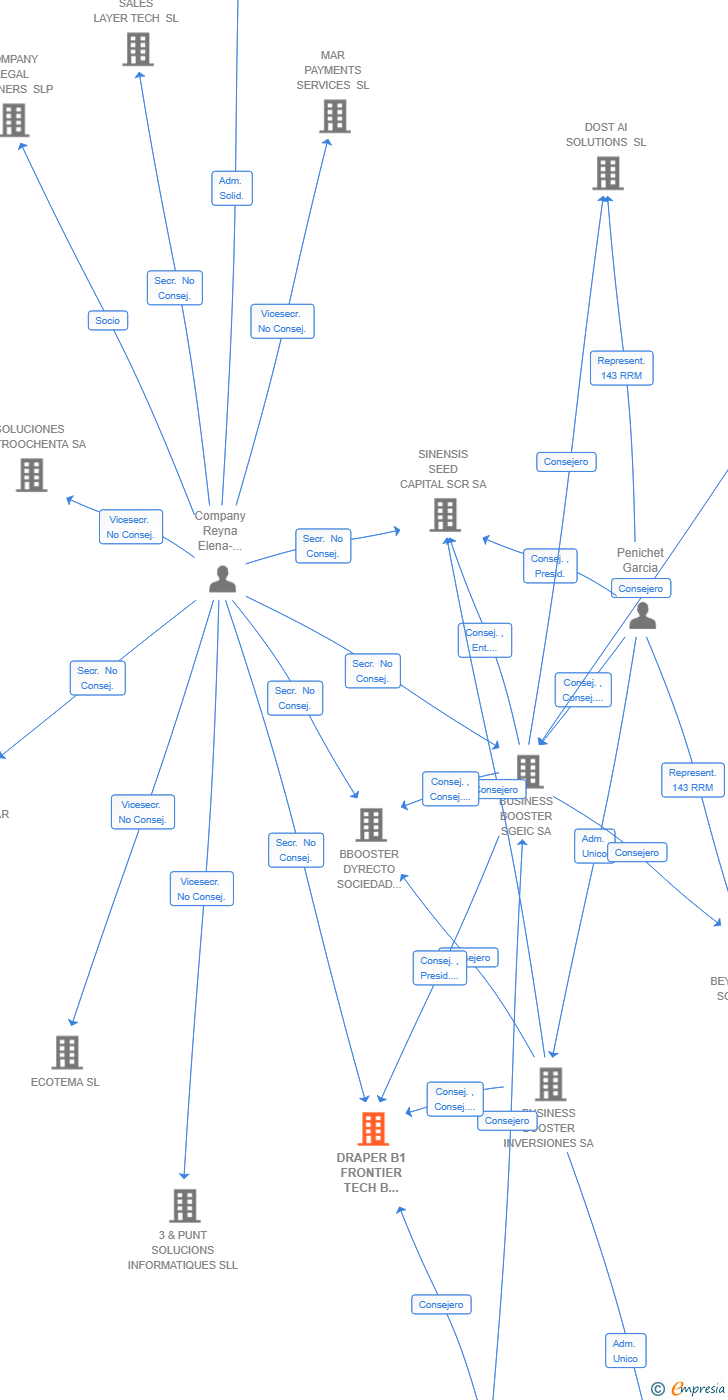 Vinculaciones societarias de DRAPER B1 FRONTIER TECH B FCRE SA