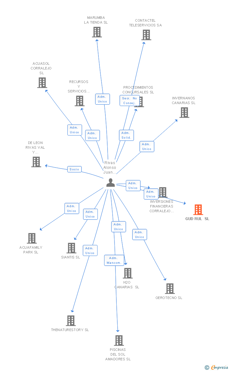 Vinculaciones societarias de GUD RUL SL