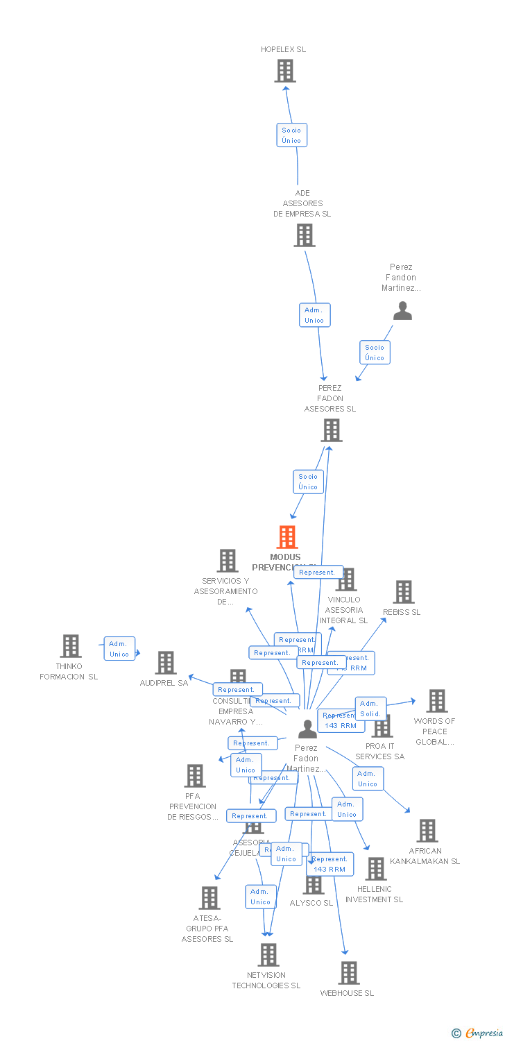 Vinculaciones societarias de MODUS PREVENCION SL