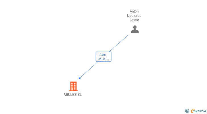 Vinculaciones societarias de ABULES SL