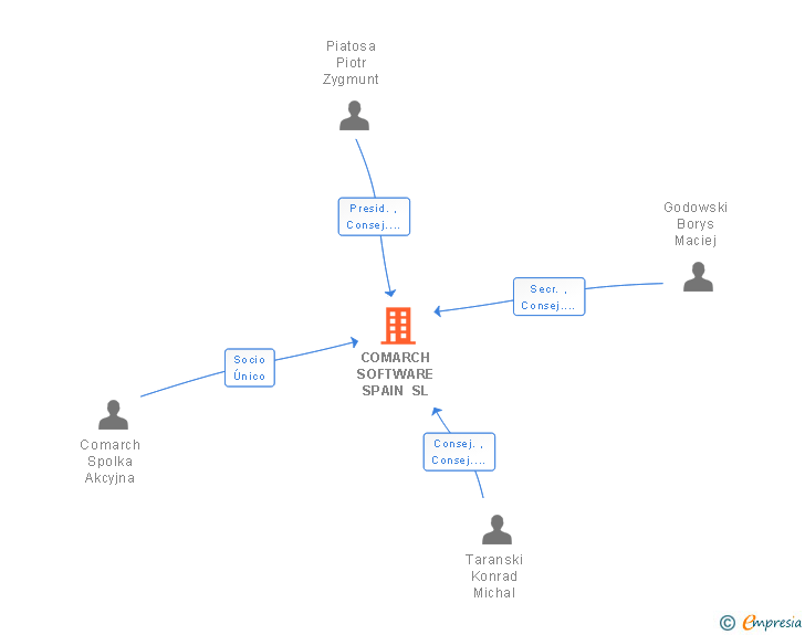 Vinculaciones societarias de COMARCH SOFTWARE SPAIN SL