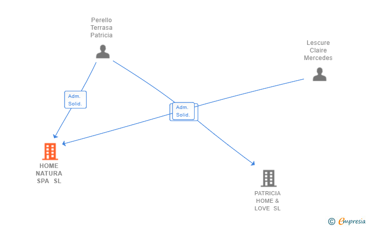 Vinculaciones societarias de HOME NATURA SPA SL