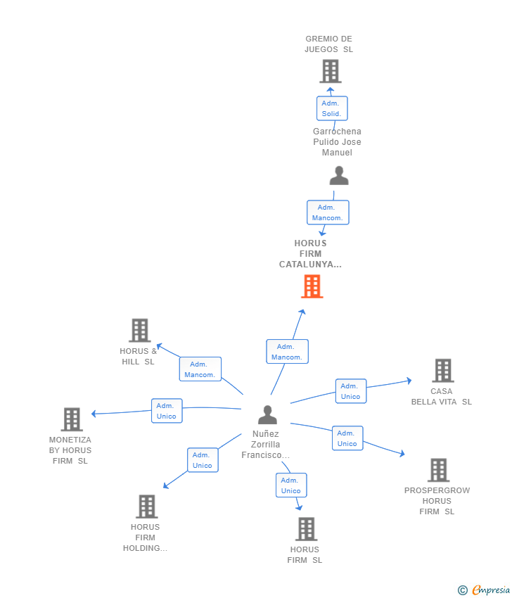 Vinculaciones societarias de HORUS FIRM CATALUNYA SL