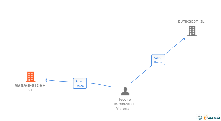 Vinculaciones societarias de MANAGESTORE SL