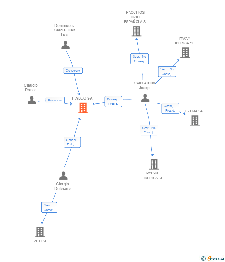 Vinculaciones societarias de ITALCO SA