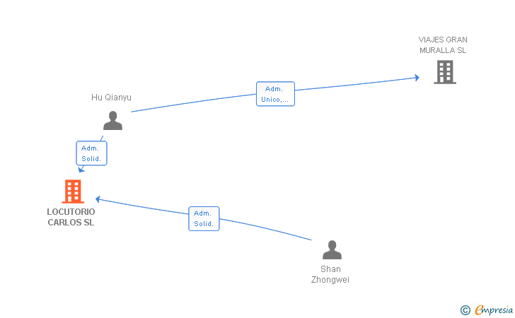 Vinculaciones societarias de LOCUTORIO CARLOS SL