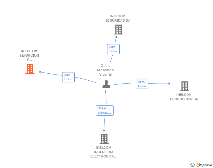 Vinculaciones societarias de INELCOM OPERACIONES TECNICAS SA