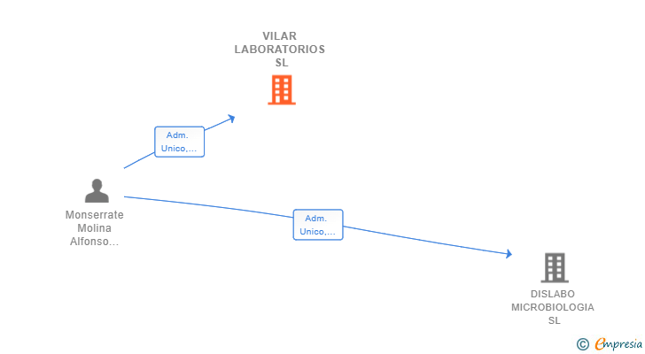 Vinculaciones societarias de VILAR LABORATORIOS SL