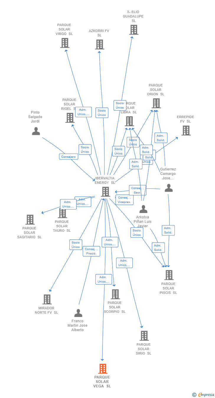 Vinculaciones societarias de PARQUE SOLAR VEGA SL