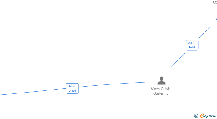 Vinculaciones societarias de VIVES ENTIDAD GESTORA SL