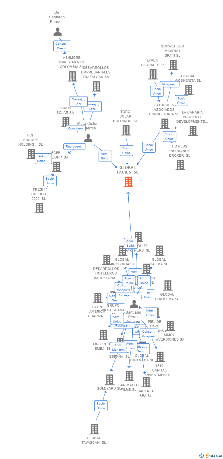 Vinculaciones societarias de GLOBAL FACIES SL