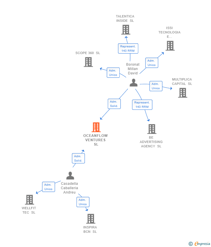 Vinculaciones societarias de OCEANFLOW VENTURES SL