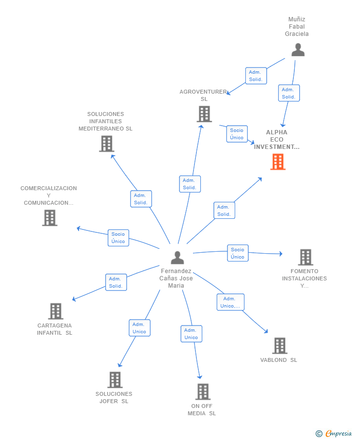 Vinculaciones societarias de ALPHA ECO INVESTMENT SL