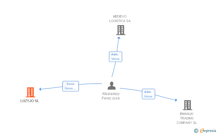 Vinculaciones societarias de LUZYJO SL