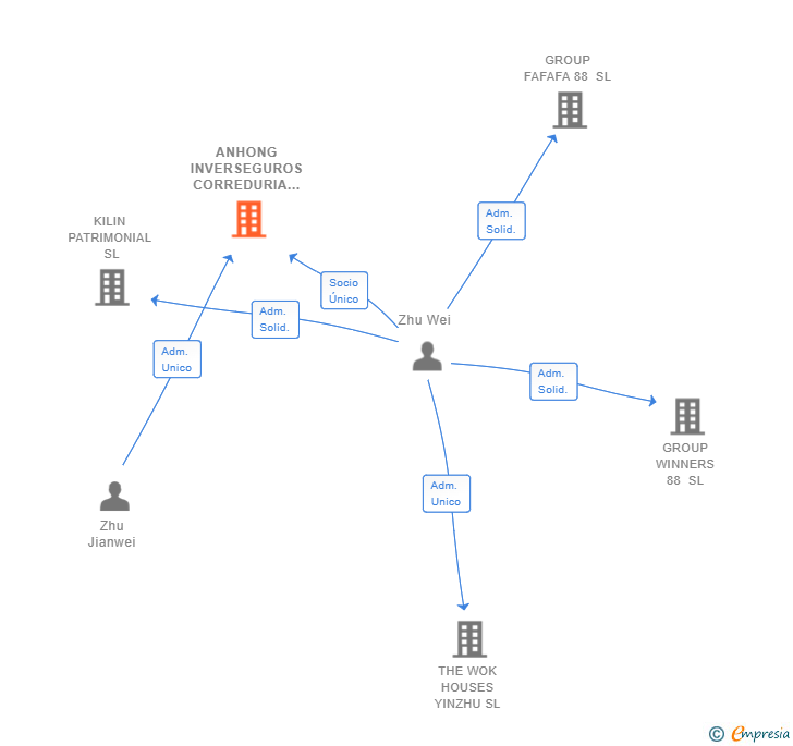 Vinculaciones societarias de ANHONG INVERSEGUROS CORREDURIA DE SEGUROS SL
