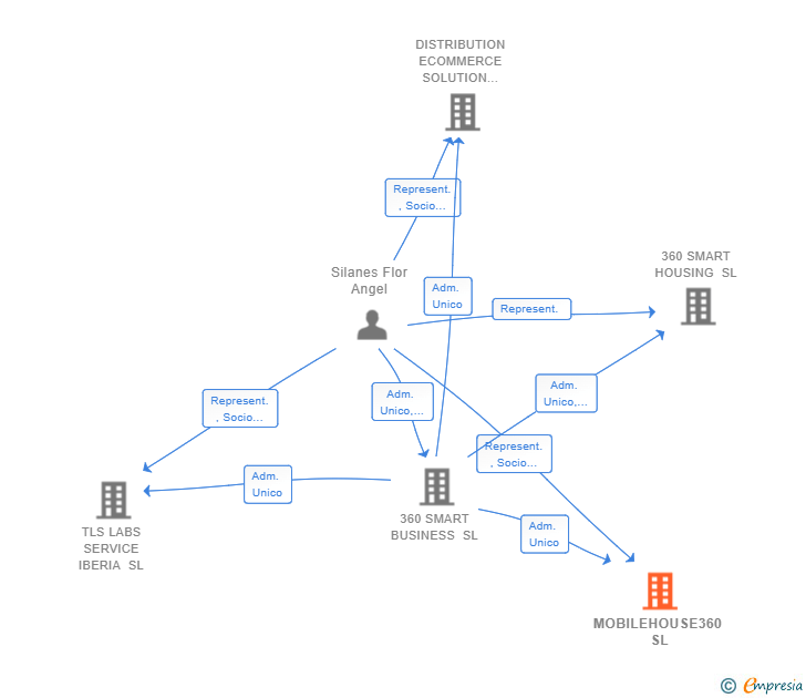 Vinculaciones societarias de MOBILEHOUSE360 SL