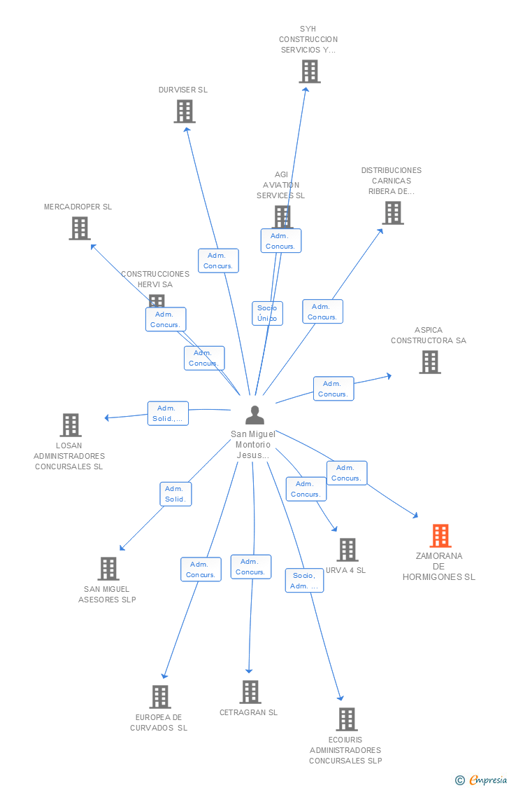 Vinculaciones societarias de ZAMORANA DE HORMIGONES SL
