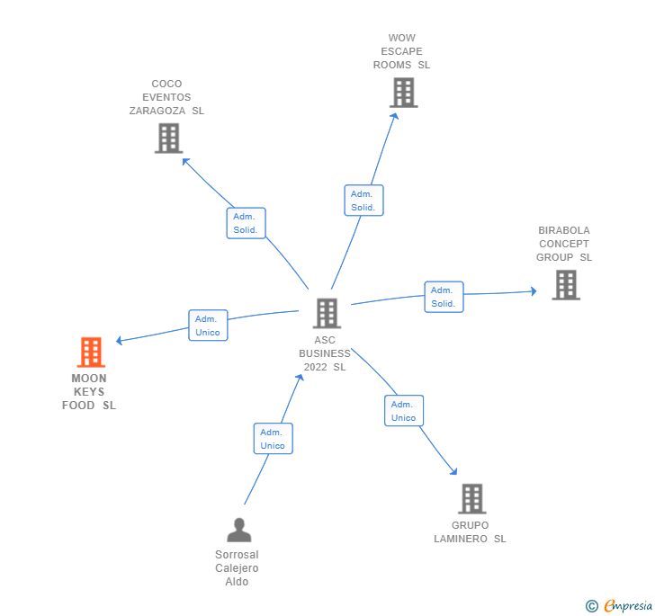 Vinculaciones societarias de MOON KEYS FOOD SL