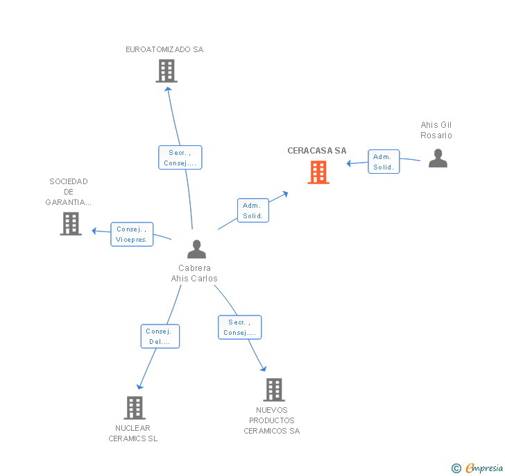 Vinculaciones societarias de CERACASA SA