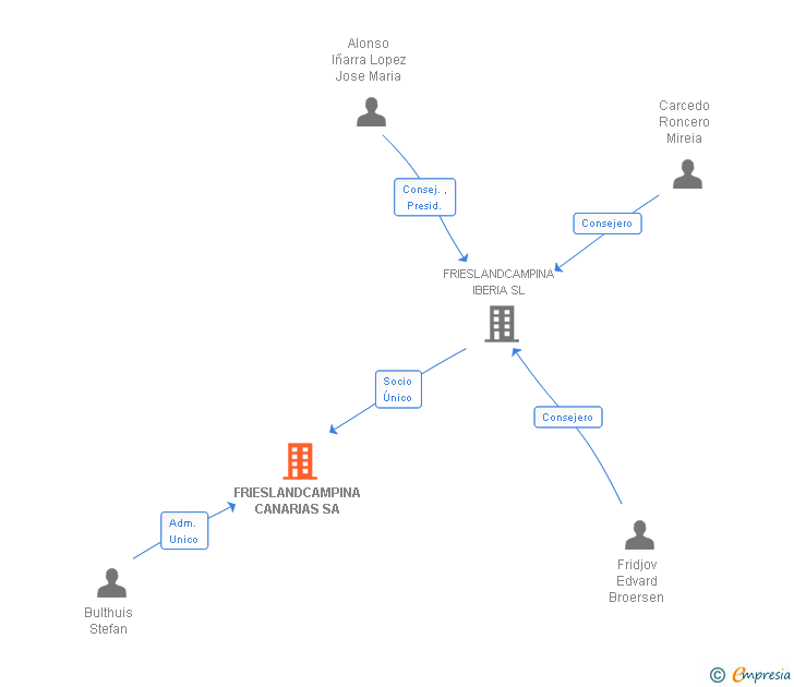 Vinculaciones societarias de FRIESLANDCAMPINA CANARIAS SA