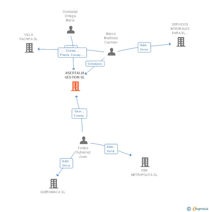Vinculaciones societarias de ASERTALIA GESTION SL