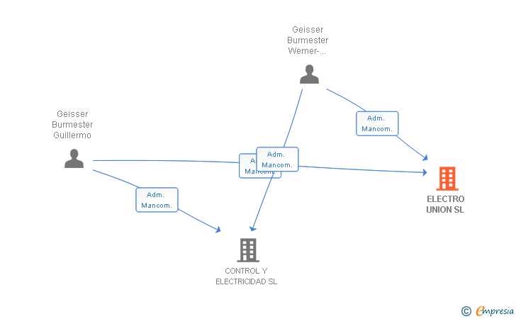 Vinculaciones societarias de ELECTRO UNION SL