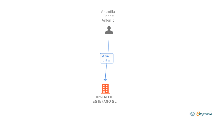 Vinculaciones societarias de DISEÑO DI ESTEFANO SL