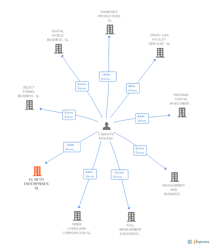 Vinculaciones societarias de EL RETO ENTERPRISES SL