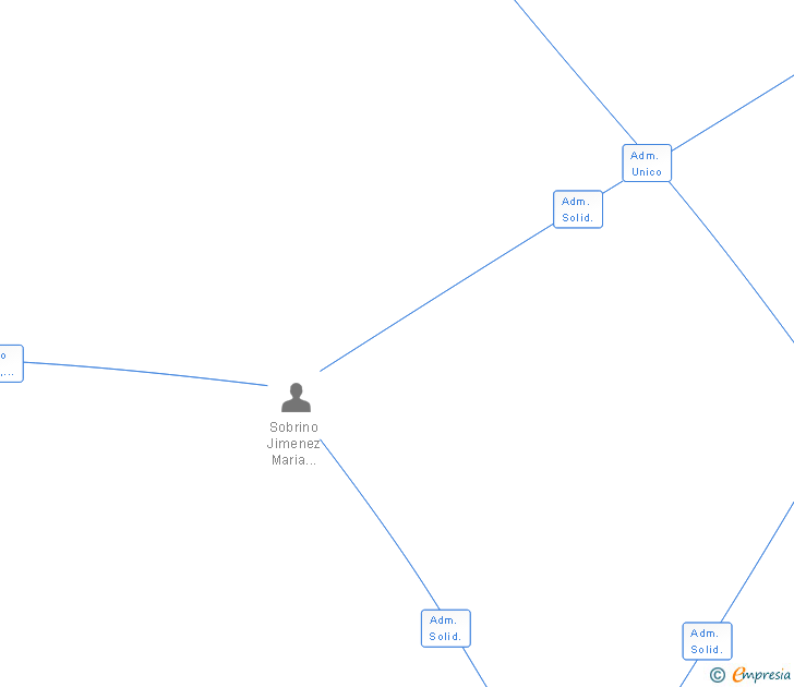 Vinculaciones societarias de SOMOS FINANCIEROS SL