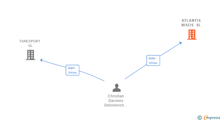 Vinculaciones societarias de ATLANTIS NISOS SL