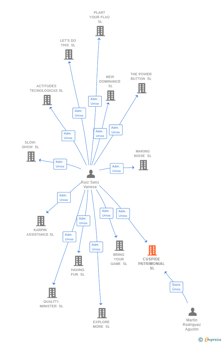 Vinculaciones societarias de CUSPIDE PATRIMONIAL SL