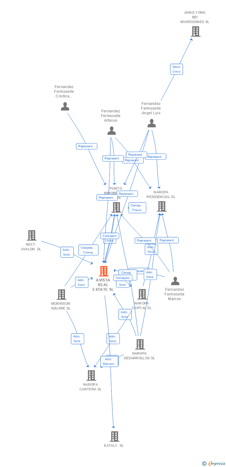 Vinculaciones societarias de AVISTA REAL ESTATE SL