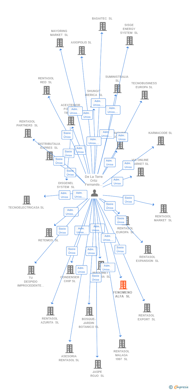 Vinculaciones societarias de FENOMENO ALFA SL