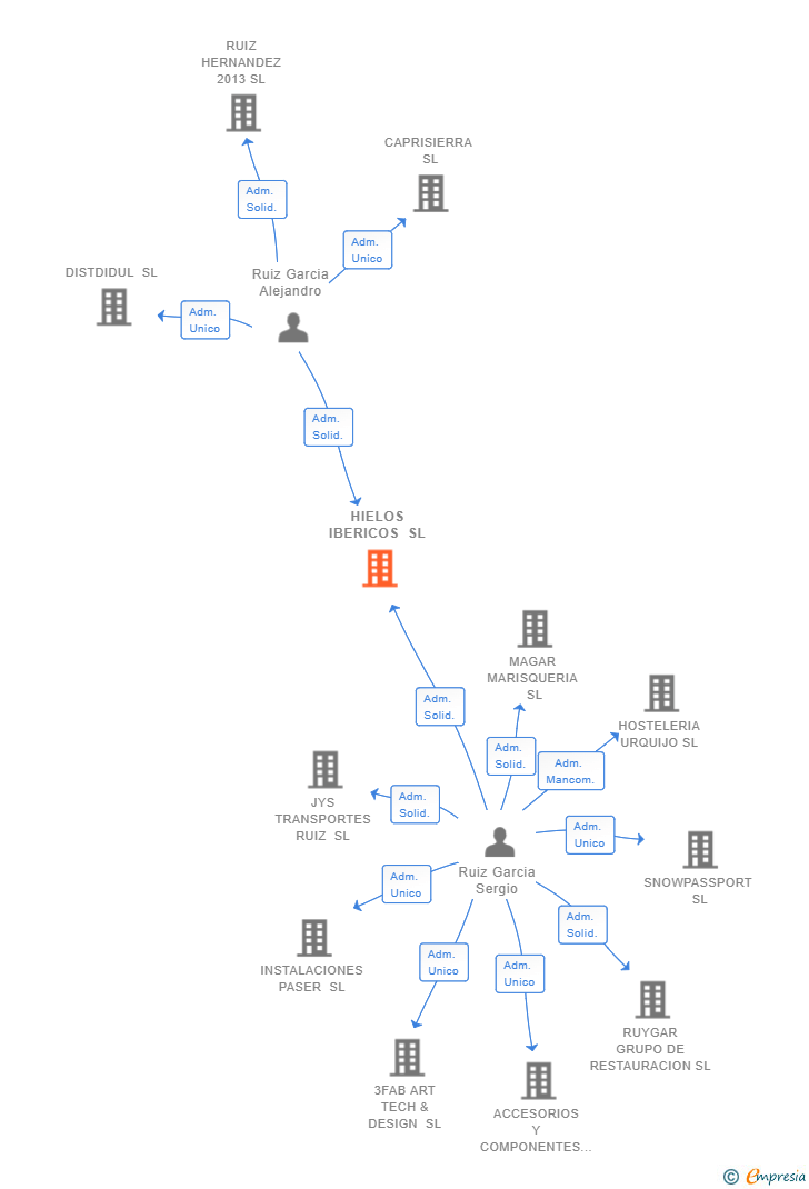 Vinculaciones societarias de HIELOS IBERICOS SL