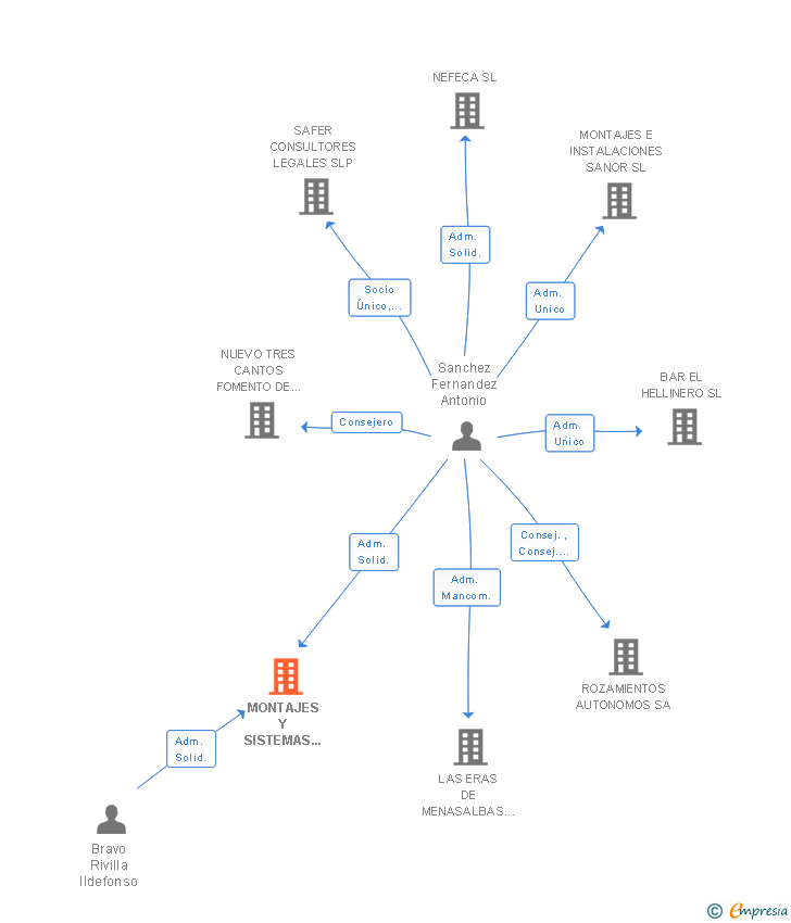 Vinculaciones societarias de MONTAJES Y SISTEMAS ACERBRAIL SL