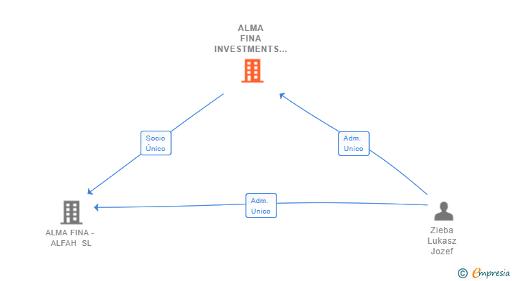 Vinculaciones societarias de ALMA FINA INVESTMENTS SL