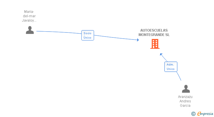 Vinculaciones societarias de AUTOESCUELAS MONTEGRANDE SL