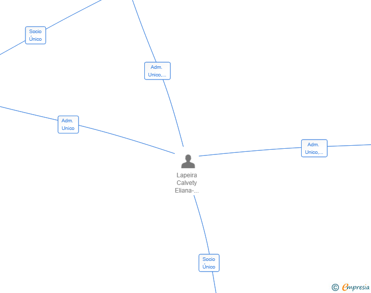 Vinculaciones societarias de TECHGROW SOLUTIONS SL